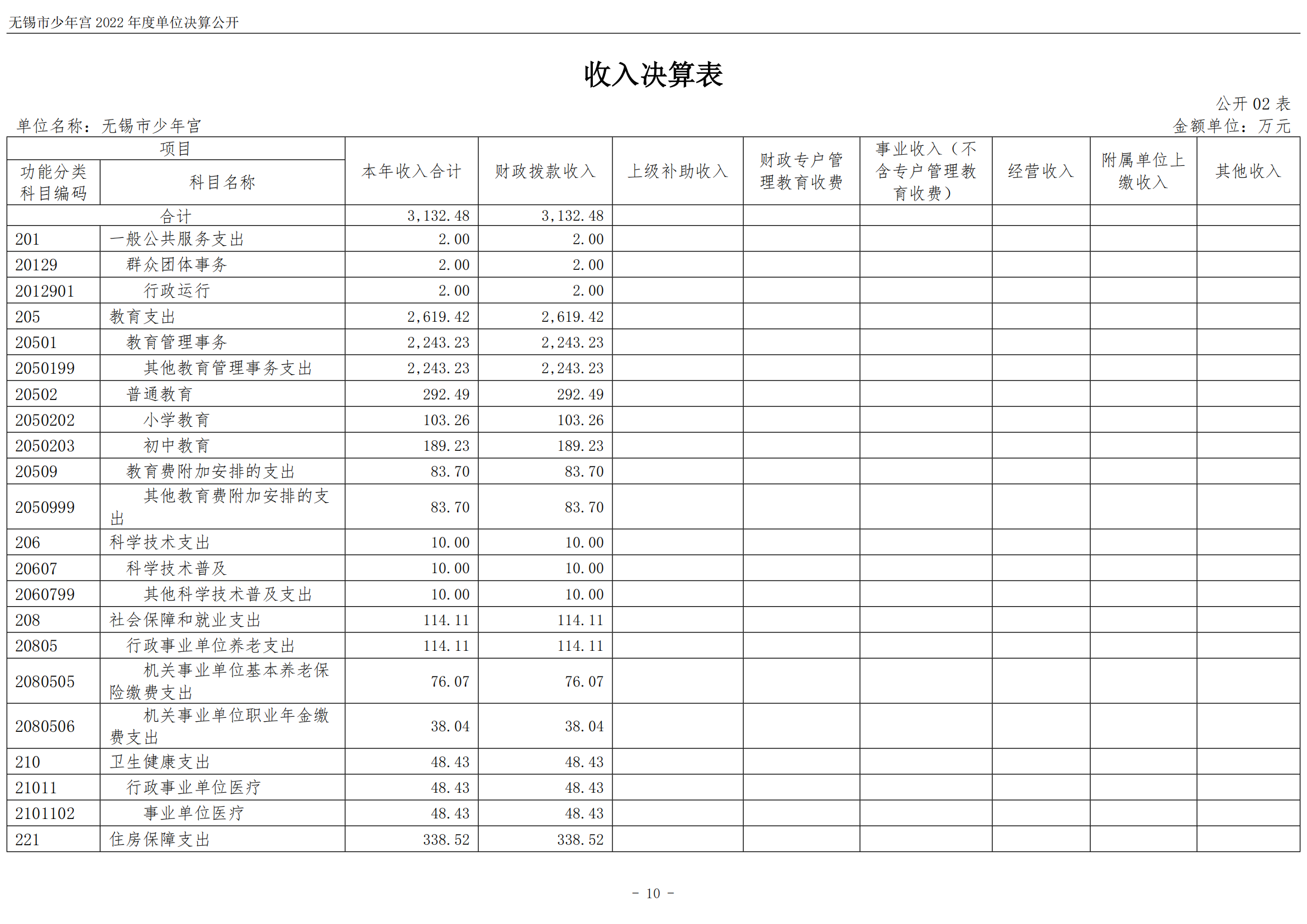 无锡市少年宫2022年度单位决算公开_10.png